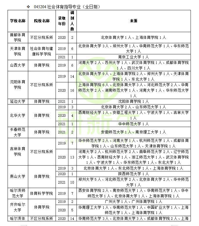 社会体育指导调剂：近三年调剂情况汇总！你的调剂成功率有多高？