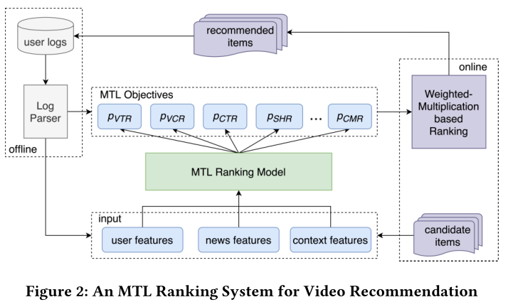 论文笔记：多任务学习在美团推荐中的应用