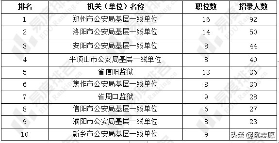 2022年河南省公务员考试职位分析：南阳市招聘力度最大
