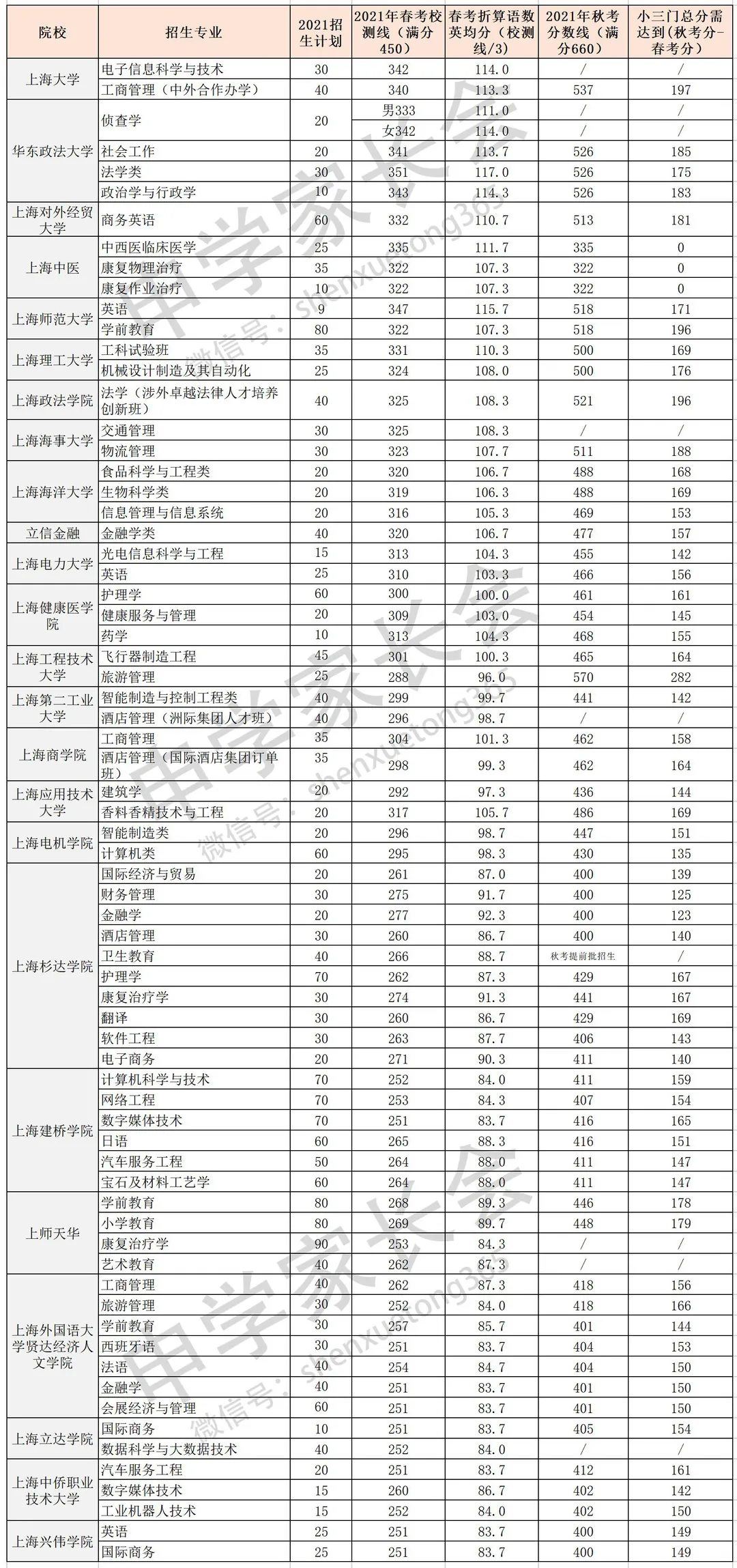 春考还是秋考划算？各高校校要求的小三门总分，你能考到180+吗？