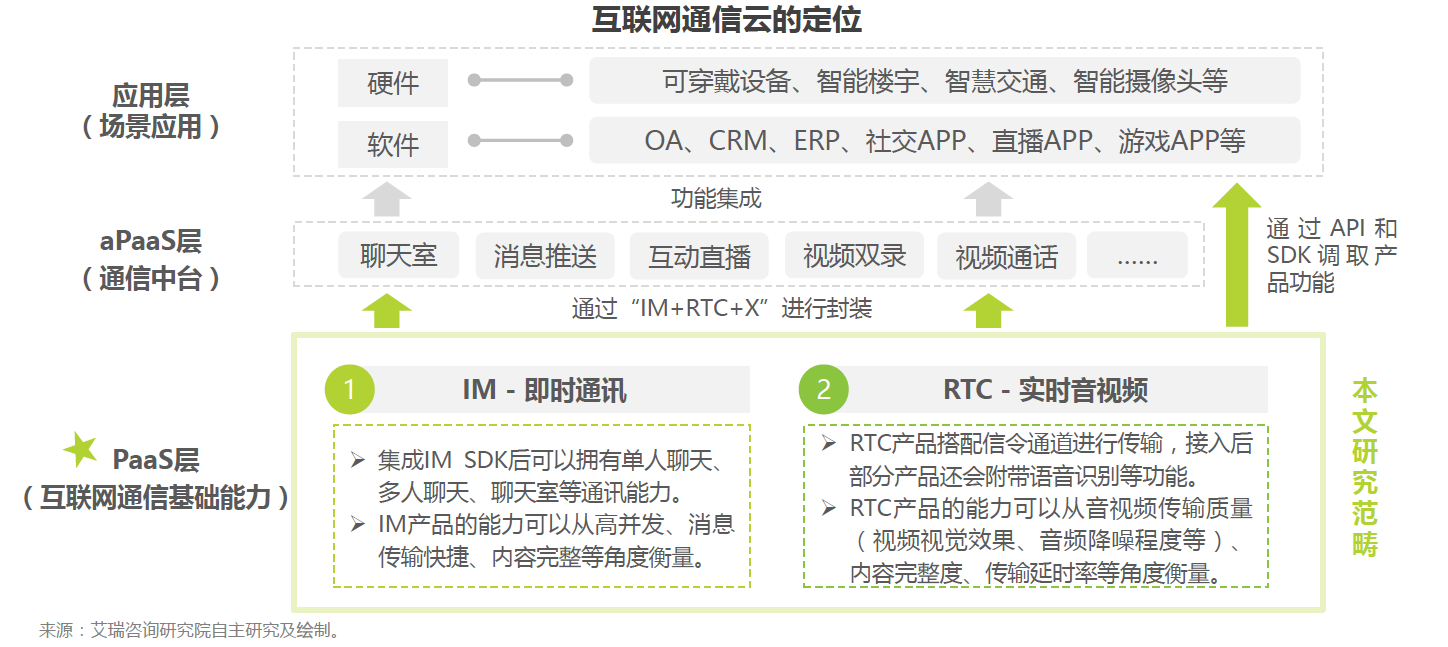 通信云市場(chǎng)請(qǐng)回答2022：元宇宙、IoT、出海和場(chǎng)景化