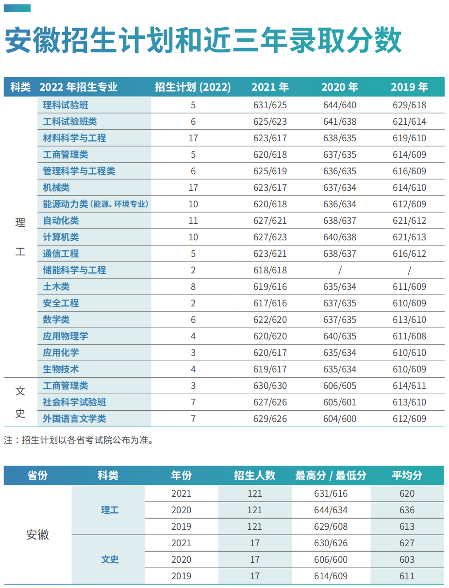 刚刚，北京市2022年高考分数线出炉！多少分可以上北京科技大学？