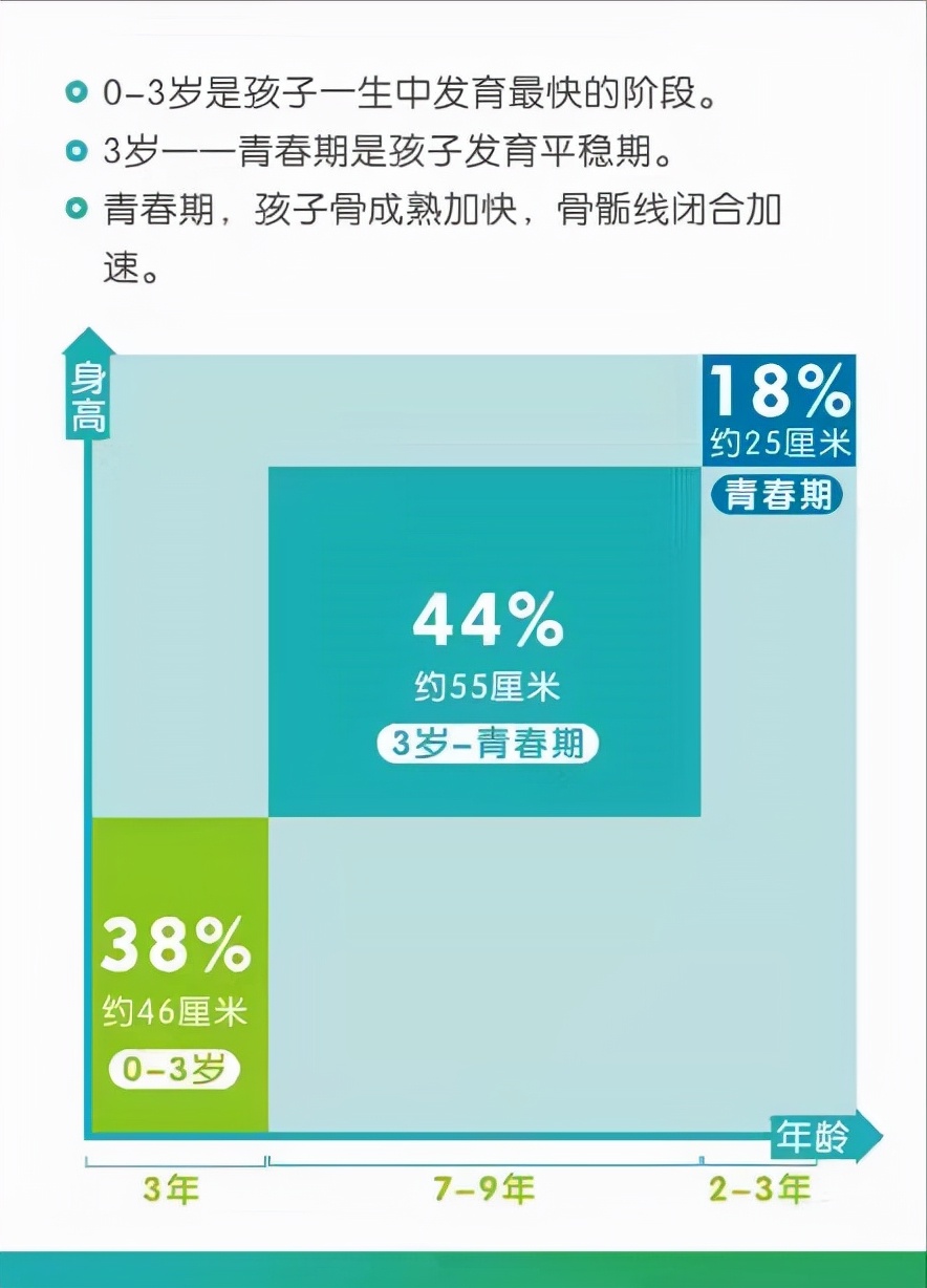 了解孩子生长发育规律，做负责任的家长，帮孩子长高是个数学题