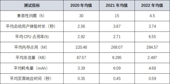 22家农商行（名单）手机银行（安卓、ios）性能评测详细数据表