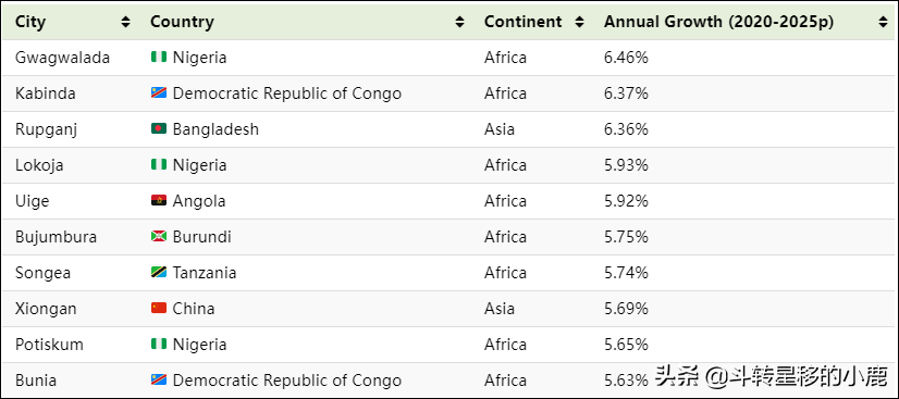 世界上发展最快的城市是哪个(全球发展最快的城市排名)(附2022年最新排行榜前十名单)