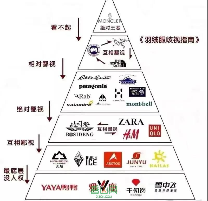 加拿大鹅翻车，这些国产羽绒服却在天猫越活越好