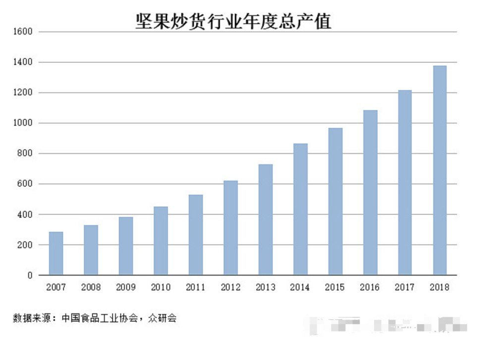 第三大股东减持背后，良品铺子“告别”成长性