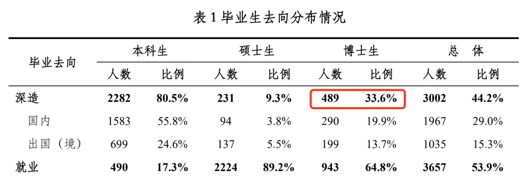 清北2021毕业生就业报告出炉！清华博士0人出国，70%进体制