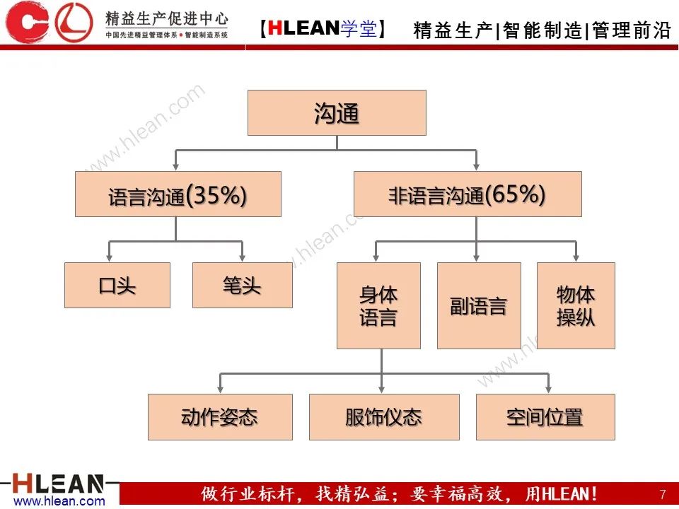 「精益學堂」班組長能力提升之有效溝通