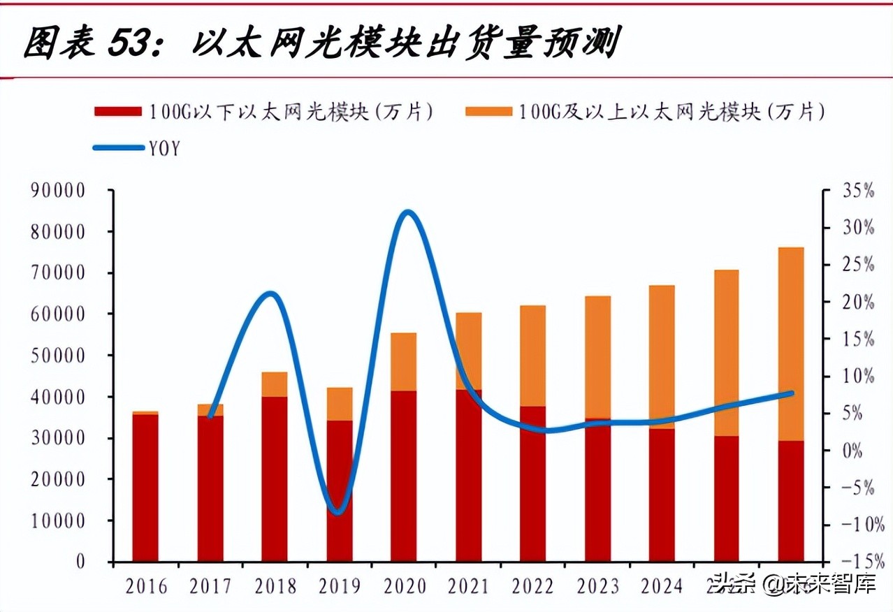 光模块行业研究：数通周期+产业东移，国产光模块行业快速增长