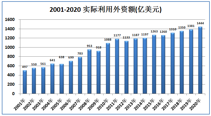 中国历年引入的外资有多少？哪些国家在中国投资最多