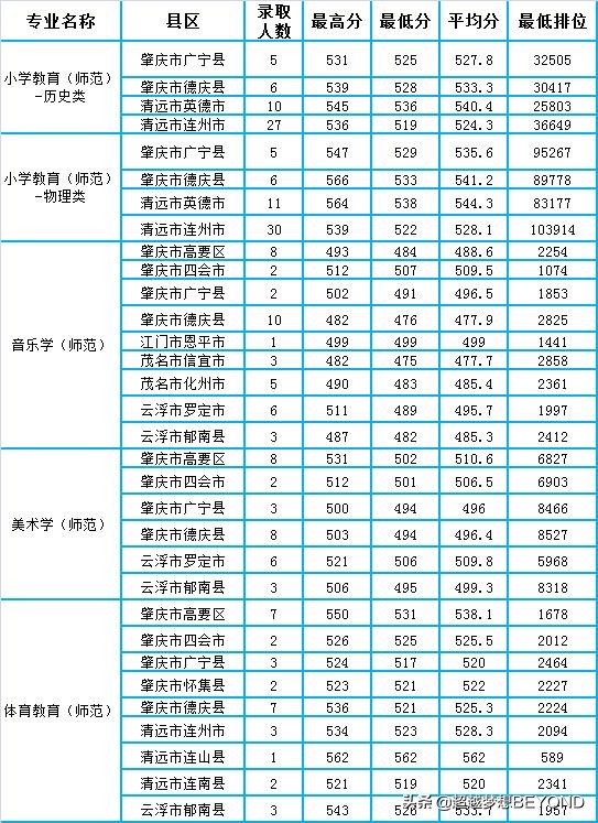 肇庆学院2021年广东省各专业录取分数和排位情况