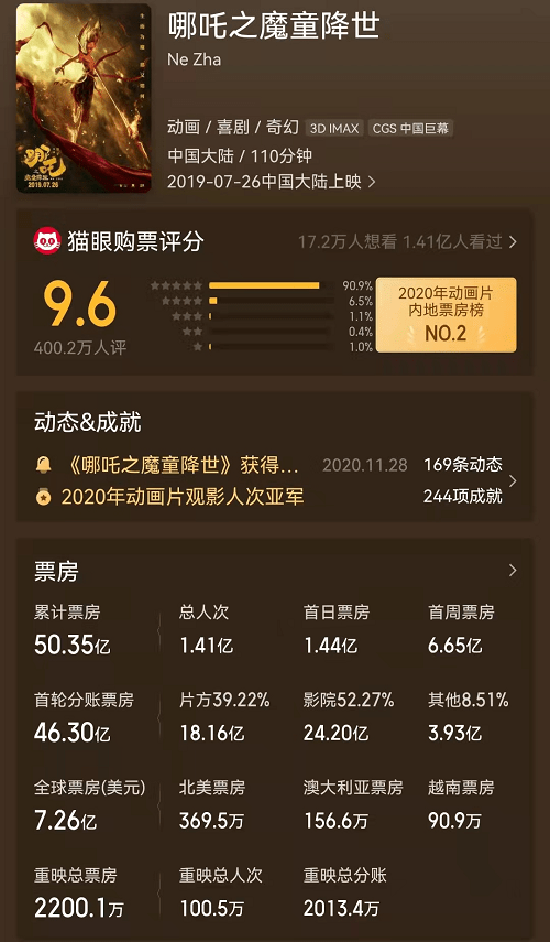 两部《长津湖》总票房98亿 中国影史最贵电影能赚多少？