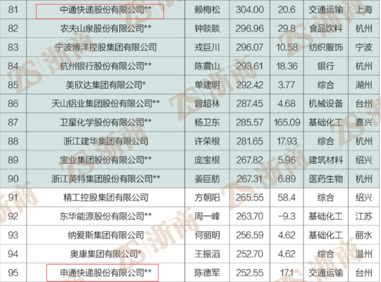 三通一达位列2022浙商500强前100强，百世上榜阿里居榜首