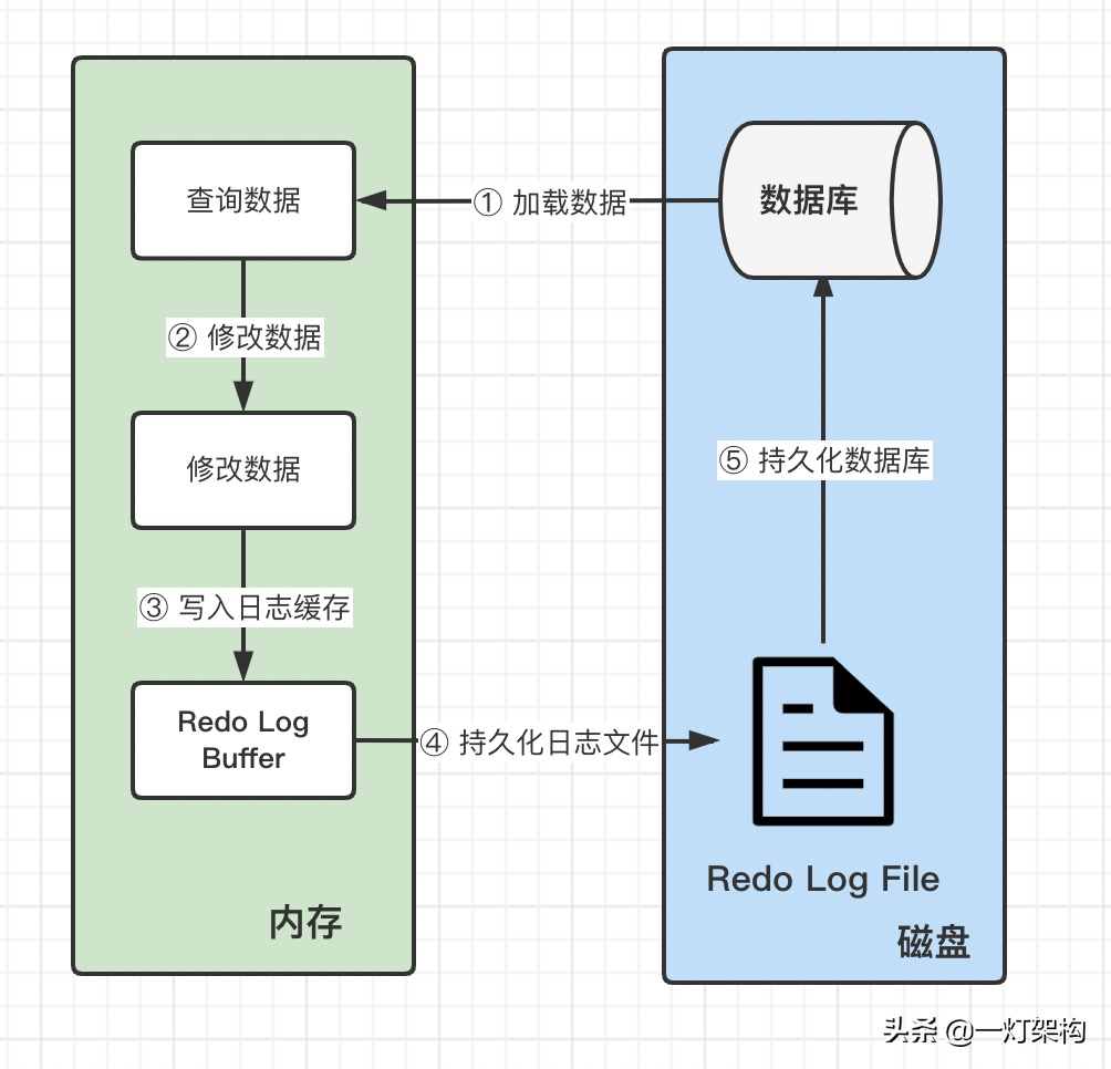 彻底搞懂三大MySQL日志，Redo Log、Undo Log、Bin Log