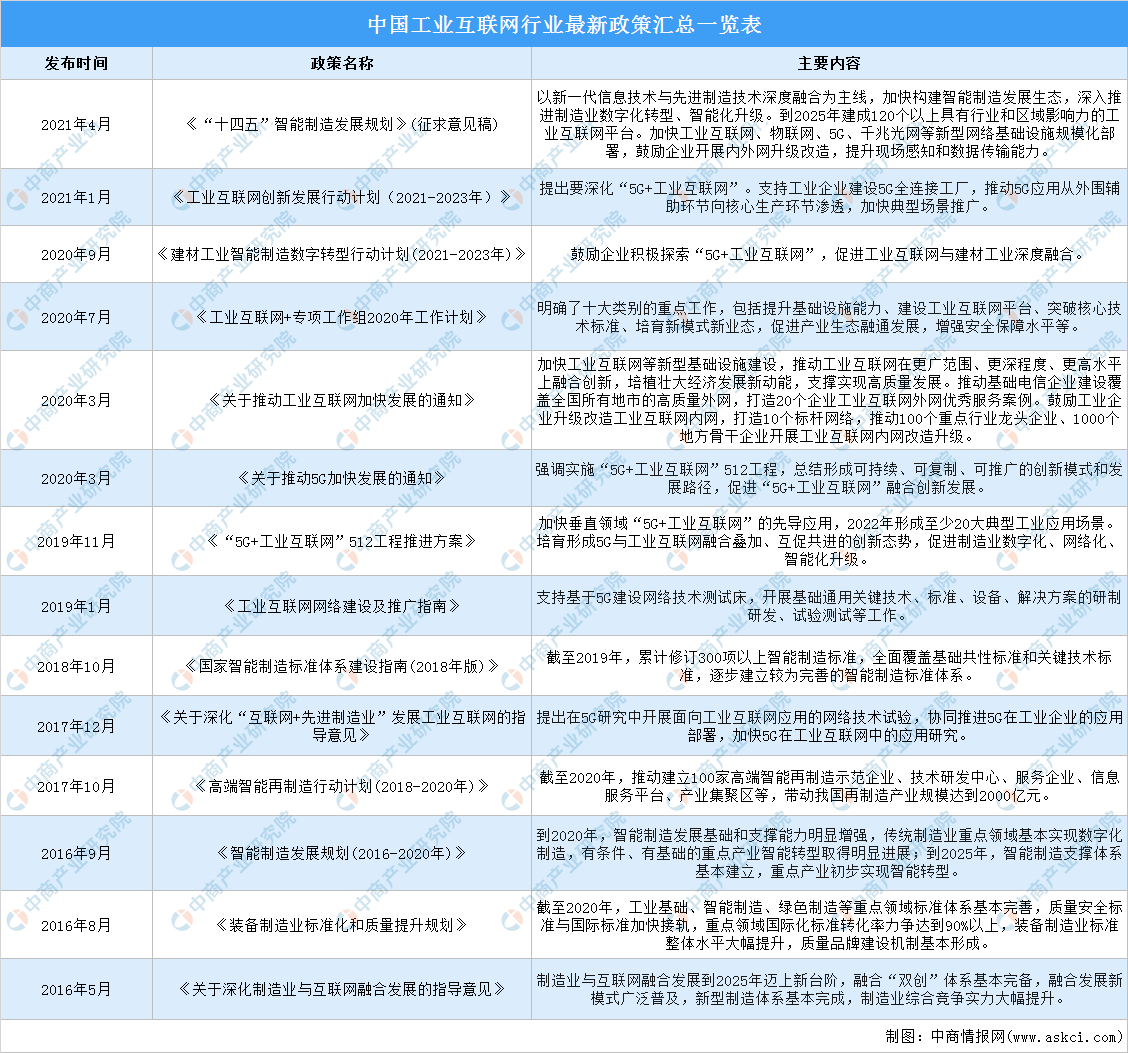 2022年中国工业互联网行业市场前景及投资研究预测报告