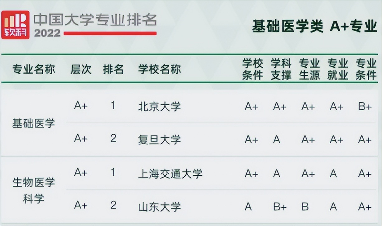 医学类各方向，都有哪些大学值得报考呢？专业评比表上一目了然