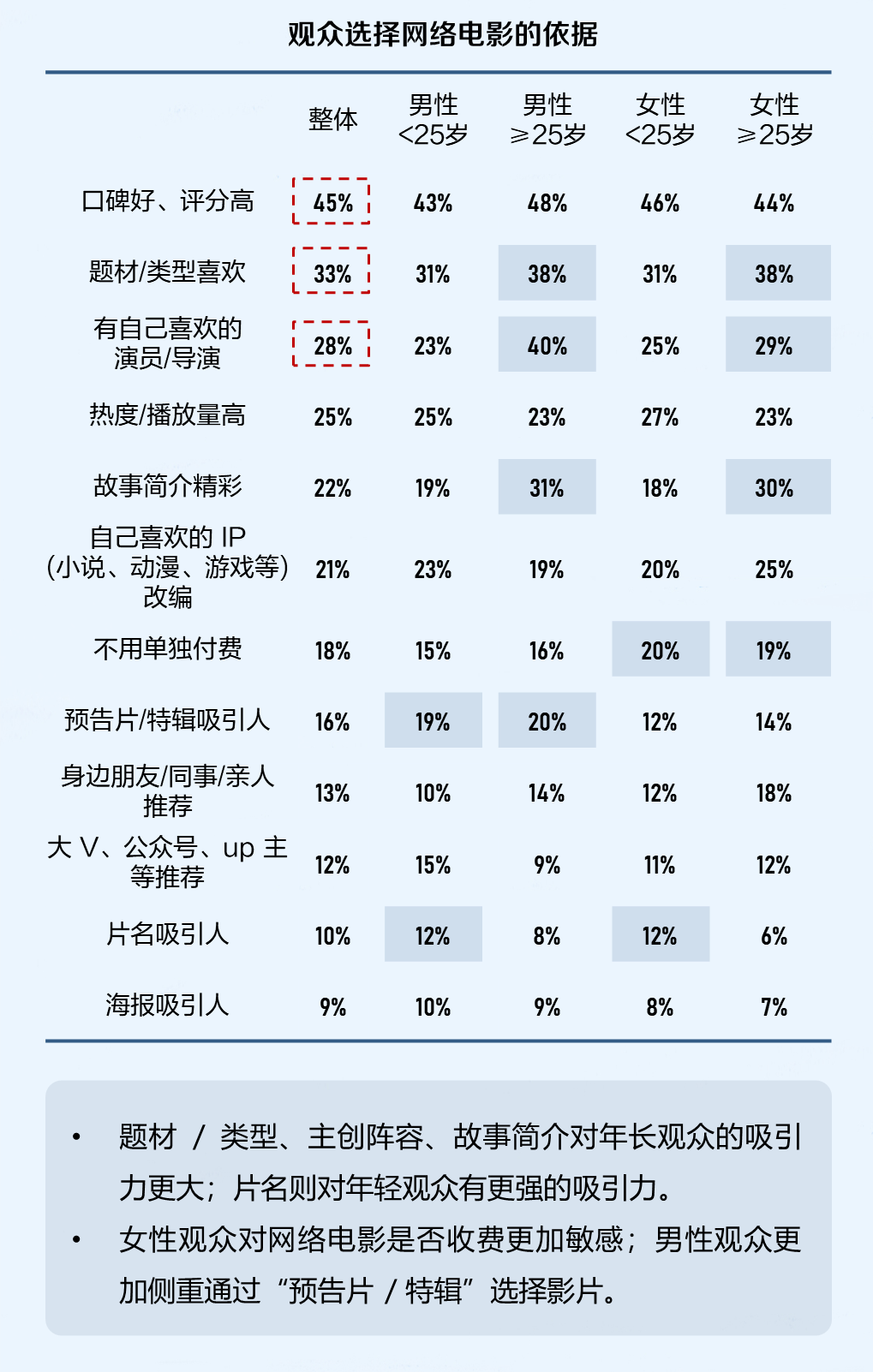 猫眼研究院联合腾讯视频发布《2021年网络电影数据洞察》