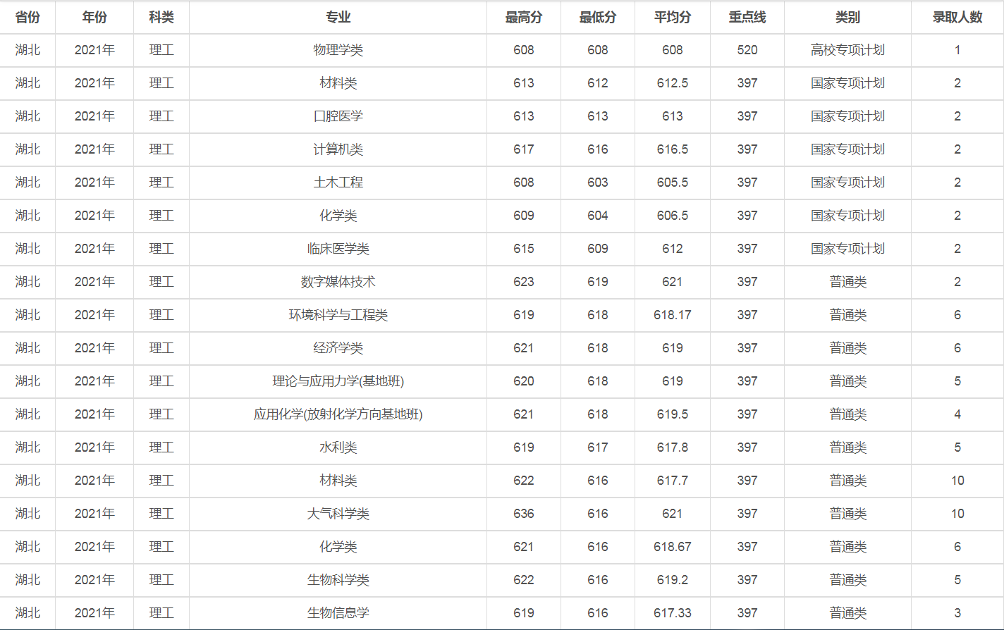 兰州大学是几本（2021年录取详情及简要分析）