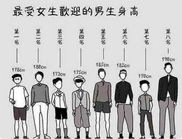 在大学女生眼中，男生身高多少算矮？原来真实标准并非一米八