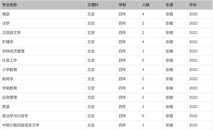 北京印刷学院、石河子大学、西安外国语大学2022本科招生计划