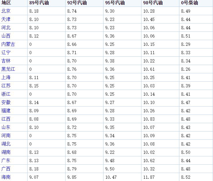 93號汽油多少錢一升4月6號各省調整後的9295及98號汽油價格