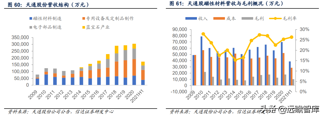 软磁材料，7大重点上市公司梳理：新能源加速扩大软磁市场规模