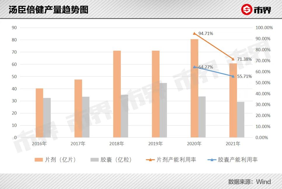 汤臣倍健造富神话褪色