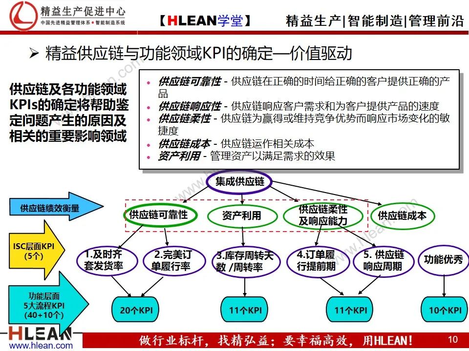 「精益学堂」精益供应链管理