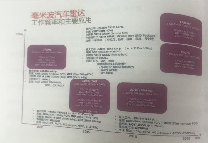 汽车里的毫米波雷达你知多少？