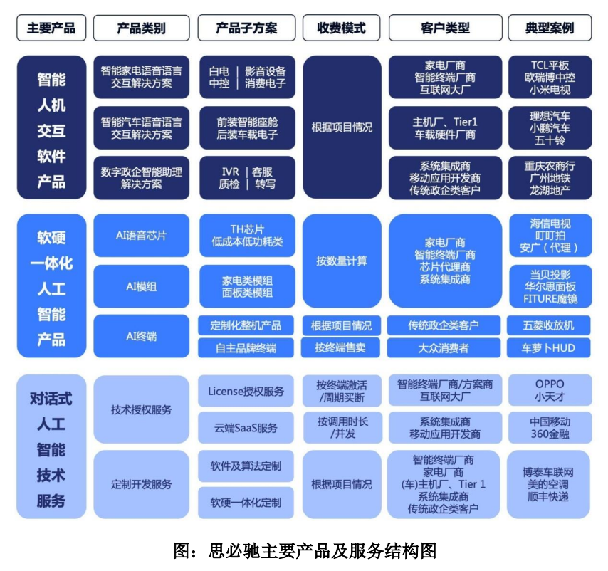 对话式AI公司思必驰递交招股书:三年亏损8亿 阿里为最大机构股东