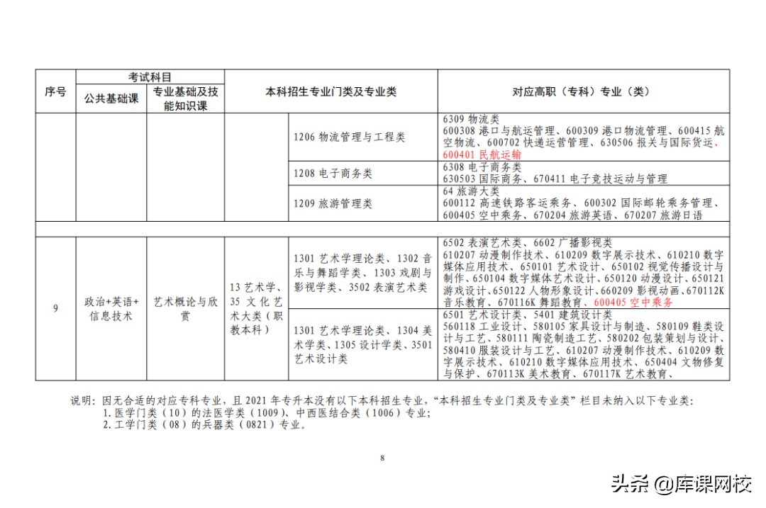 专升本不知道考什么？2022年各省市专升本考试科目来了