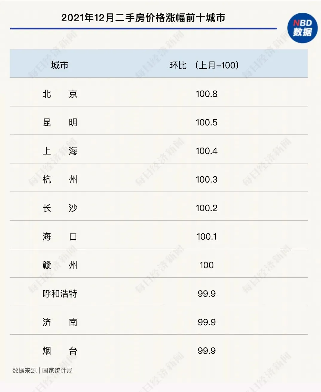 罕见！国家统计局周末发布房价数据！这个城市房价领涨全国…
