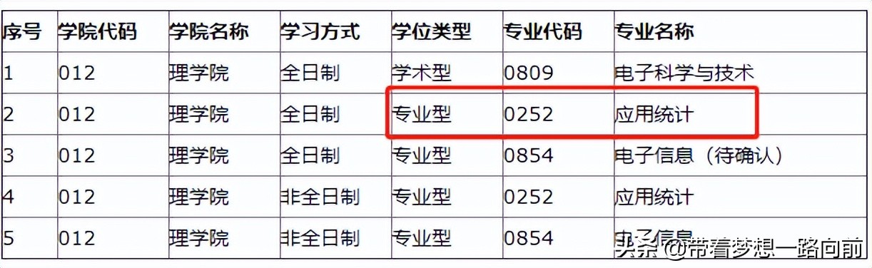 2022年考研调剂信息（按专业汇总）第六波