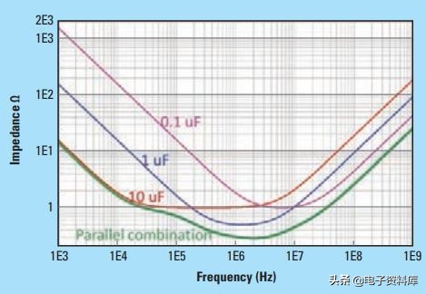 10uF/1uF/100nF三个旁路电容值的应用神话还适用吗？