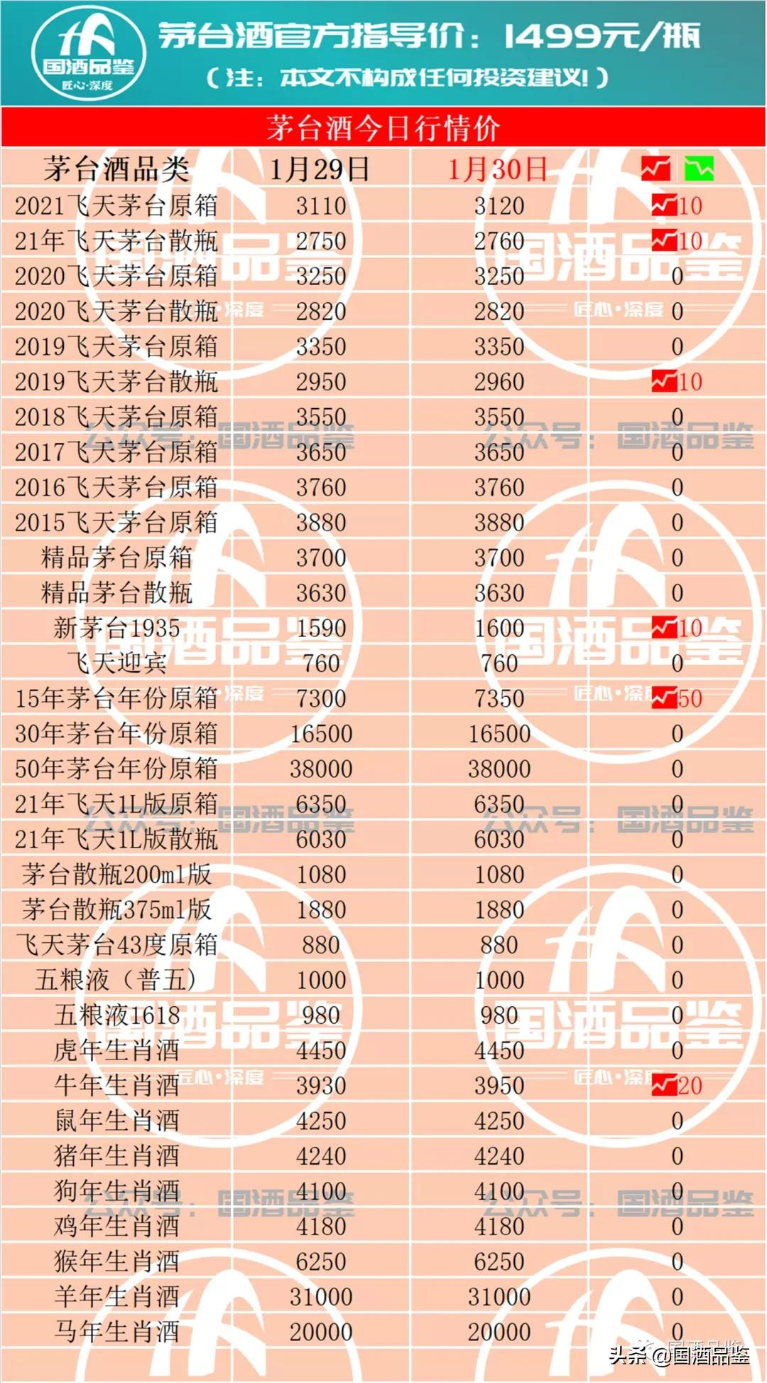 茅台今日行情，1月30日茅台酒行情报价