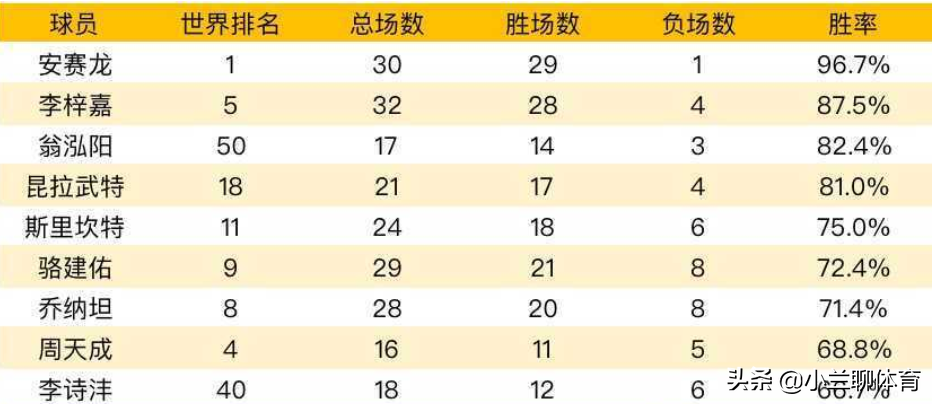 男子羽毛球世界排名最新2022(盘点！2022世界羽毛球男单选手胜率，安赛龙第一，国羽小将排第三)