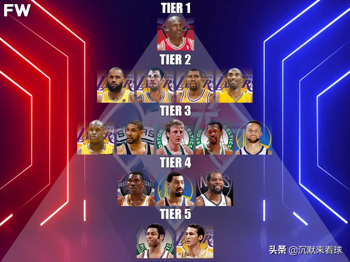 nba现役15号球员有哪些(NBA历史前十五大球星：乔丹独一档，库里第三档)