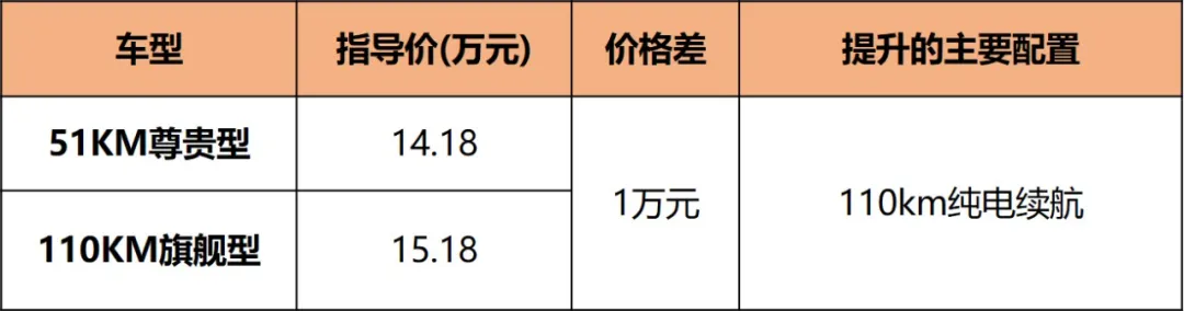 油耗4.4L/100km，13.48万元起，宋Pro DM-i哪款最值得入手？