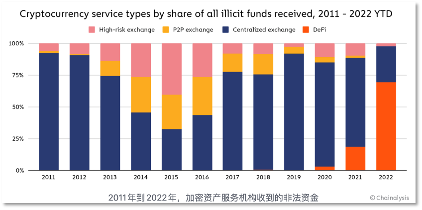 DeFi 成朝鲜黑客的「提款机」