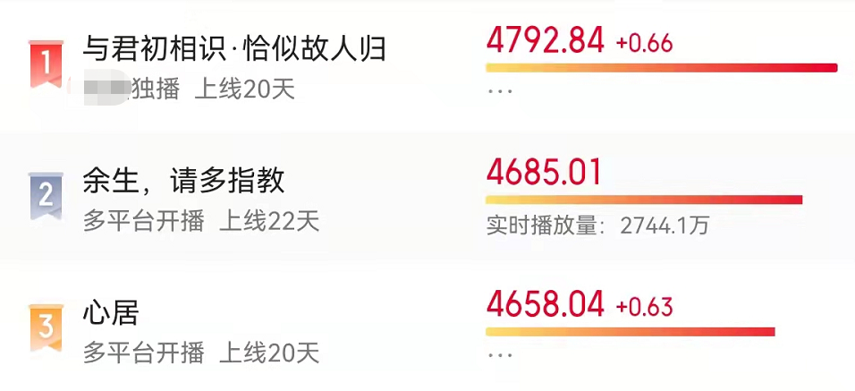 上线20天,飙升热度榜第一,迪丽热巴任嘉伦终于狠狠牛气了一把