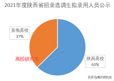 陕西选调396人，陕师大登顶，西电仅14人，食品专业录取人数最多