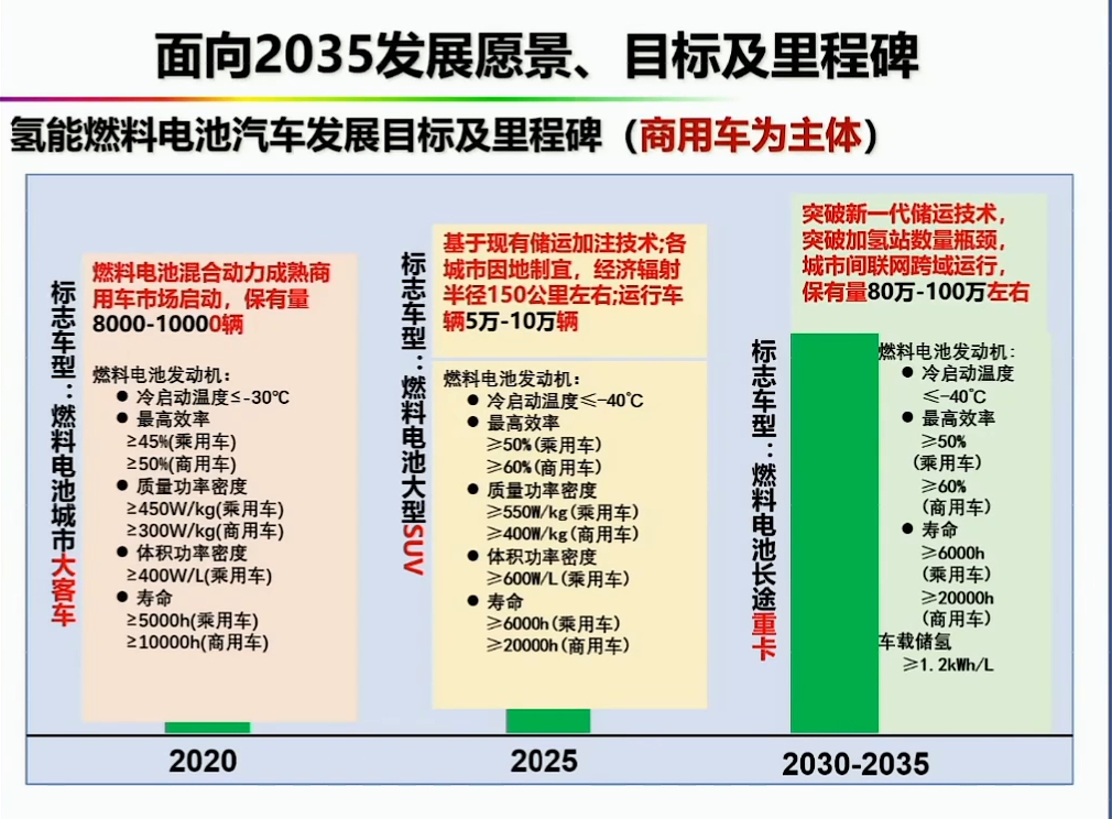 资料分享——氢能燃料电池汽车发展的机遇与挑战