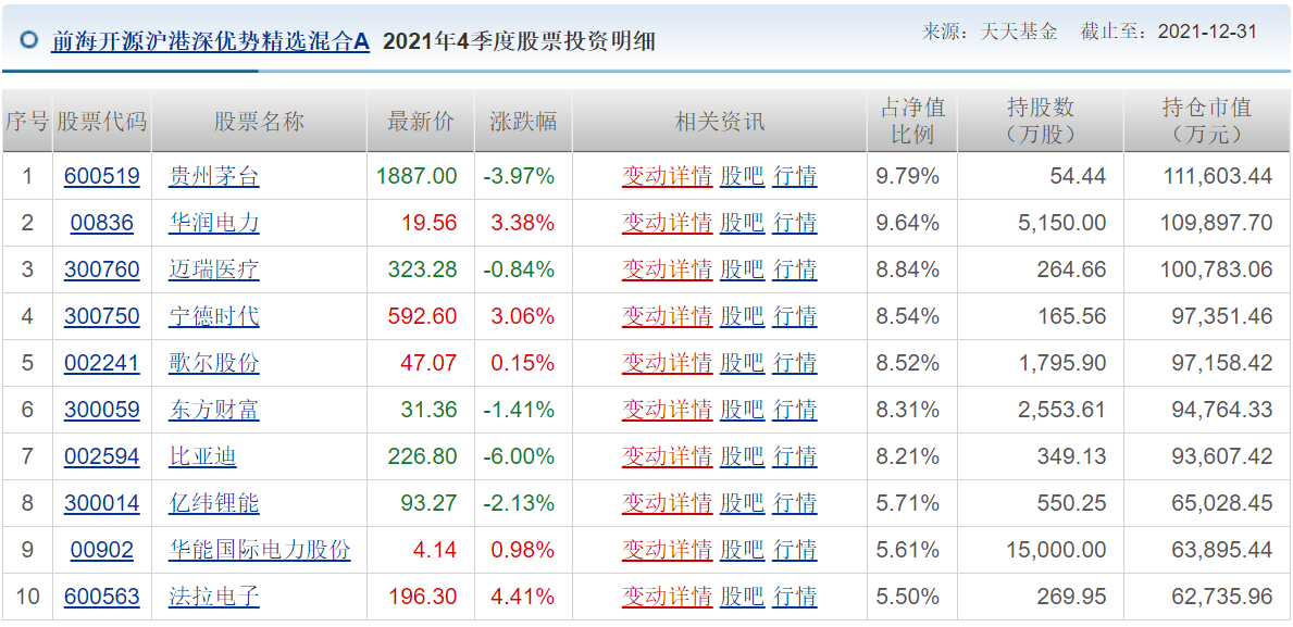 各知名基金公司的王牌基金經理，及其持倉變化