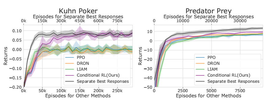 游戏AI学会见招拆招，腾讯AI Lab提出「对手建模」算法框架GSCU