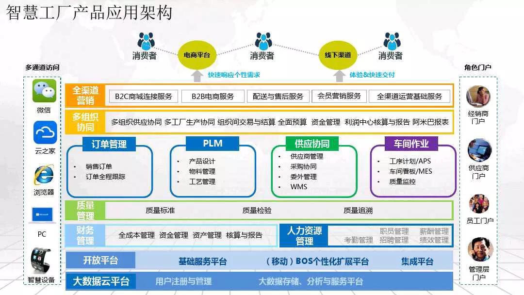 互联网+智能制造智慧工厂整体解决方案