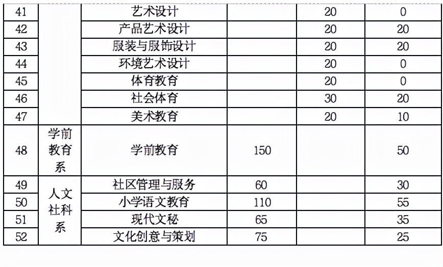 低分想读公办？这些3+证书高职高考院校了解一下