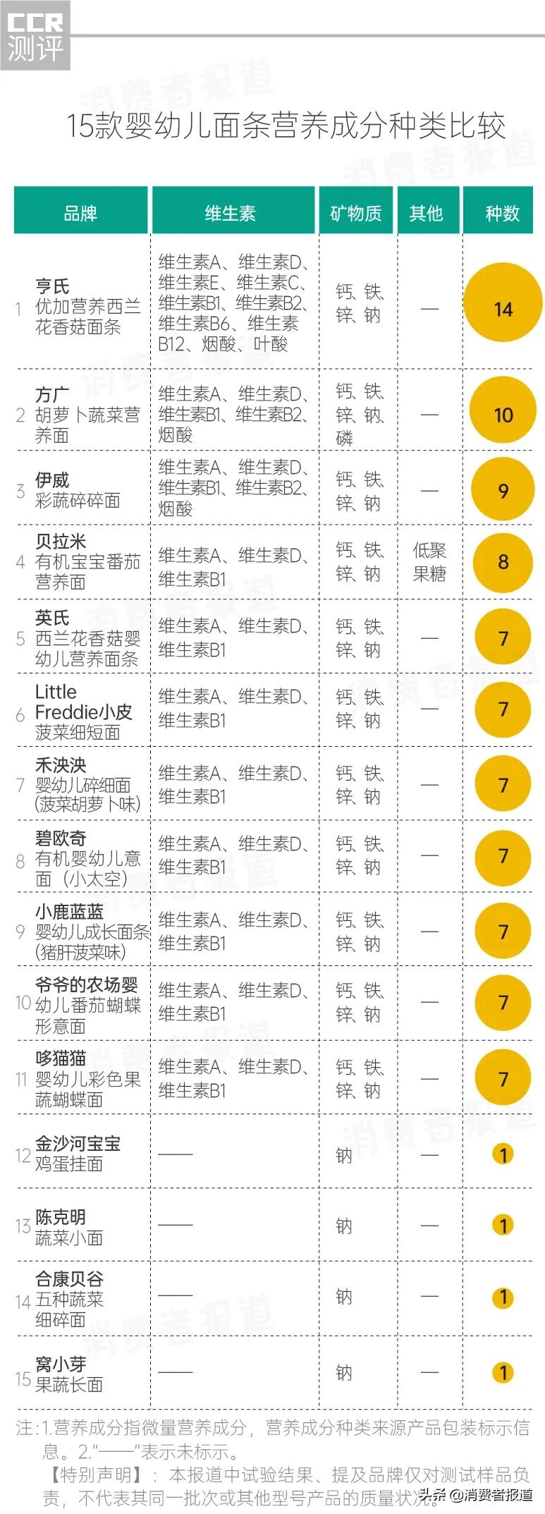 15款婴幼儿面条测试：1款钠过量、1款铝超标、3款硝酸盐“爆表”