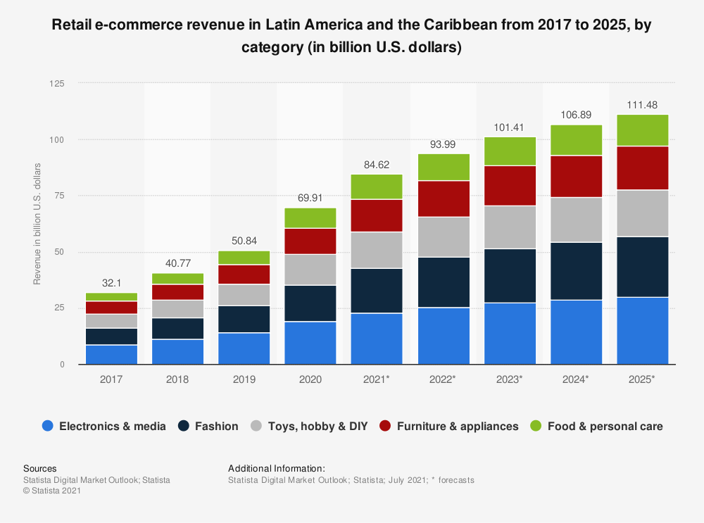 聚焦蓝海｜跨境电商最后一片蓝海？揭开拉美神秘面纱