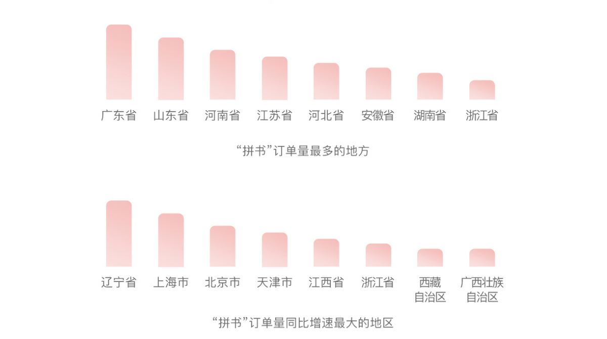 多多阅读报告：95后00后图书消费潜力攀升，大学生拼单量同增387%